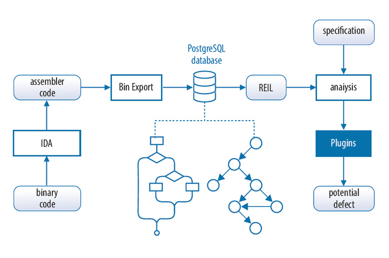 Overlay code