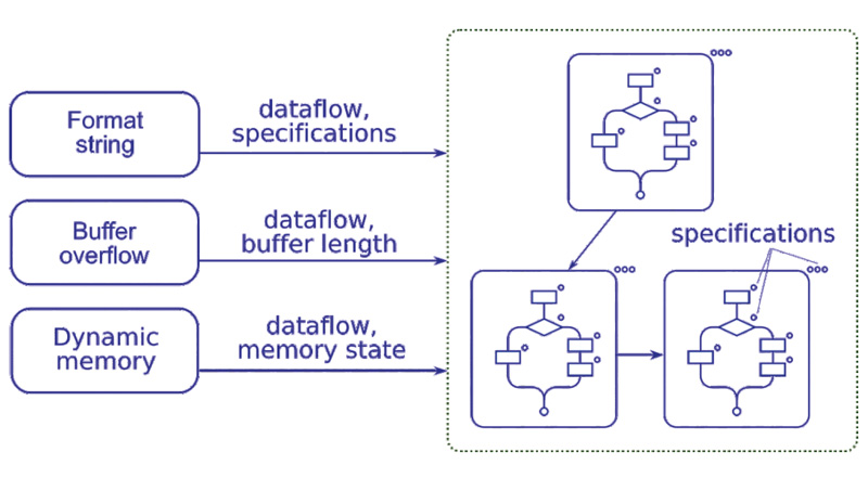 Binary analysis