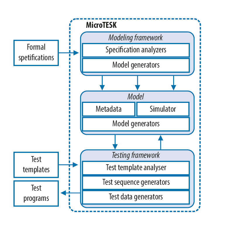 MicroTESK. Test program generation framework for microprocessors